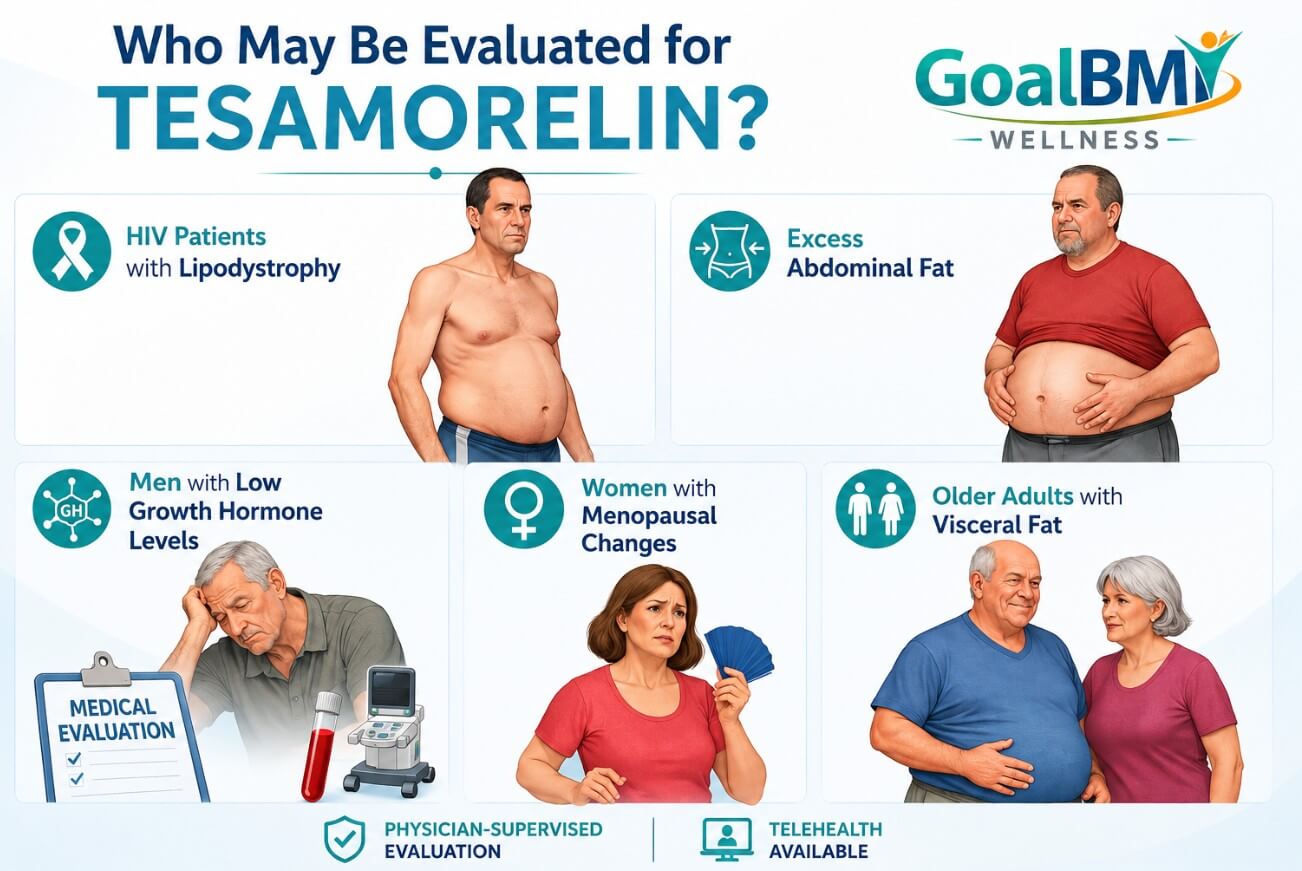 Who may be evaluated for Tesamorelin therapy infographic with GoalBMI Wellness logo and telehealth peptide therapy support.