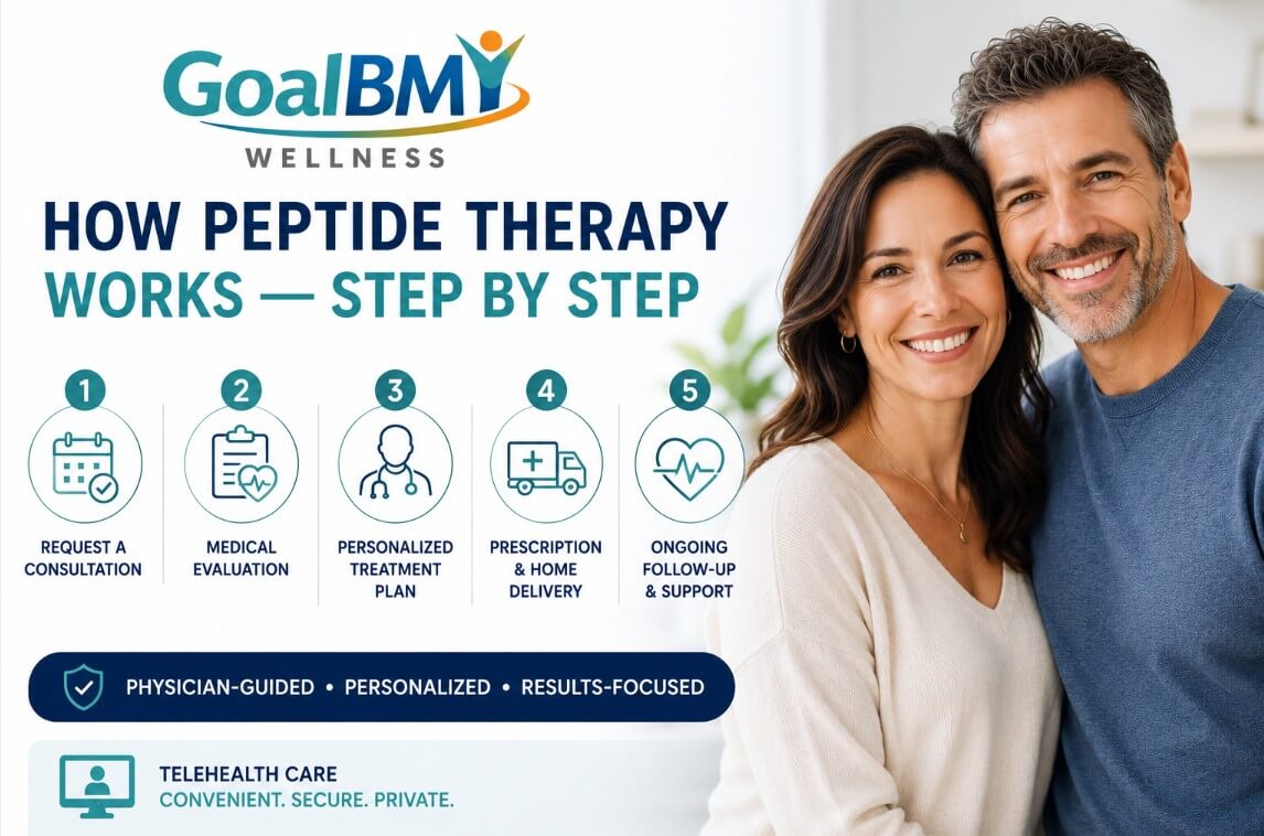 How Peptide Therapy Works at GoalBMI Wellness – step-by-step telehealth consultation, medical evaluation, personalized treatment plan, prescription delivery, and ongoing support.