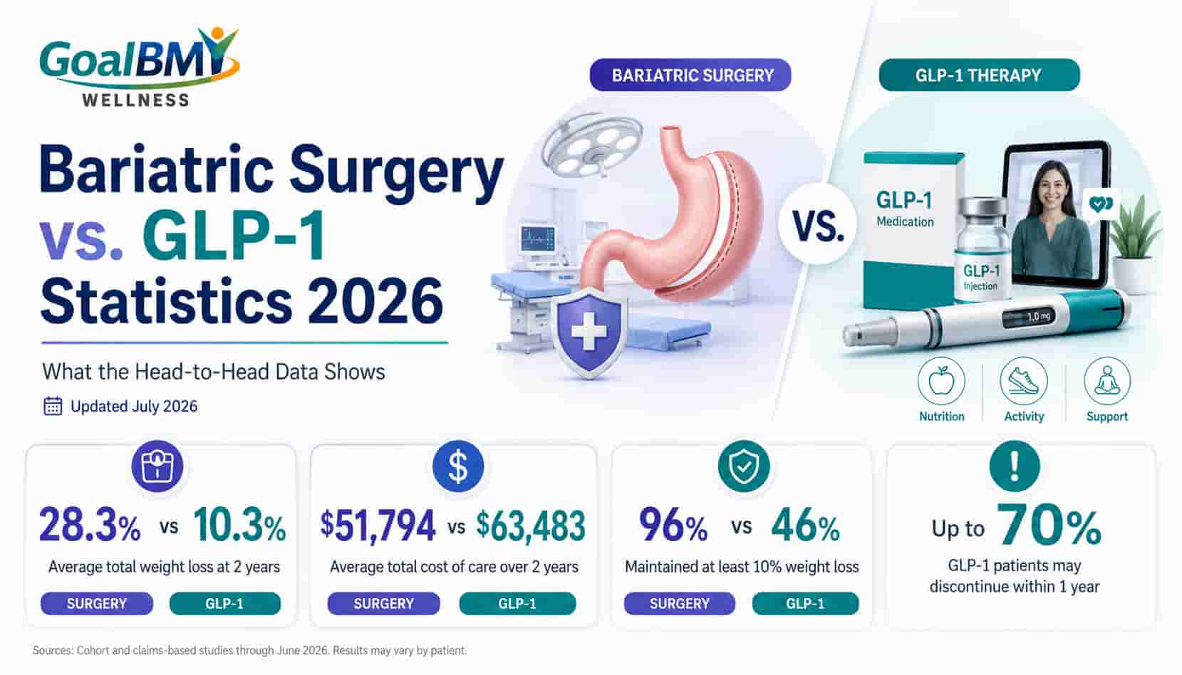Bariatric Surgery vs. GLP-1 Statistics 2026 | Head-to-Head Data