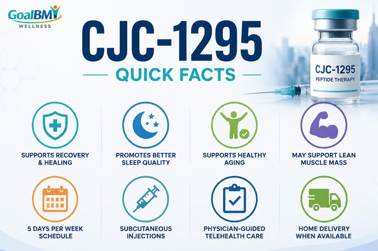CJC-1295 Quick Facts infographic with GoalBMI Wellness logo, peptide vial, medical icons, and key information about physician-guided telehealth care.