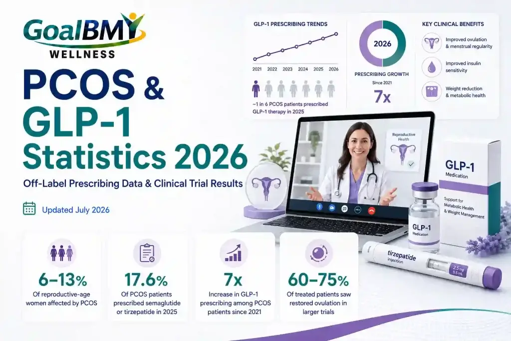 PCOS and GLP-1 Statistics 2026 | Prescribing Trends & Clinical Data