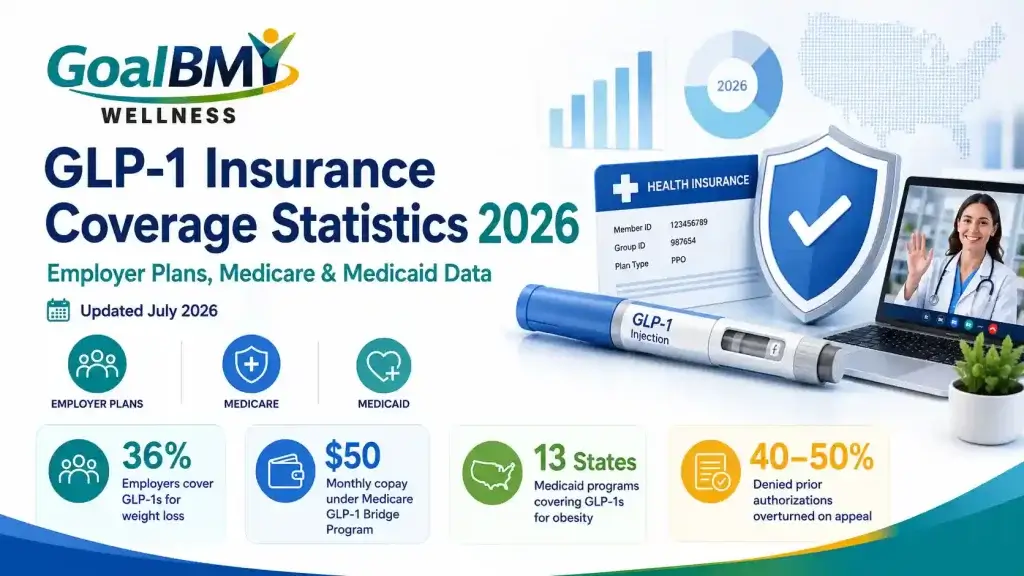 GLP-1 Insurance Coverage Statistics 2026 | Employer, Medicare & Medicaid Data