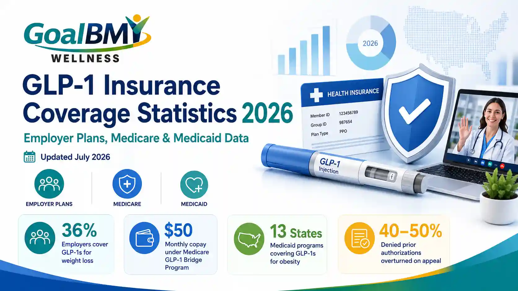 health insurance that covers glp 1 State Medicaid Programs Increasingly Opting To Cover Weight-Loss Drugs GLP-1 Insurance Coverage Statistics 2026