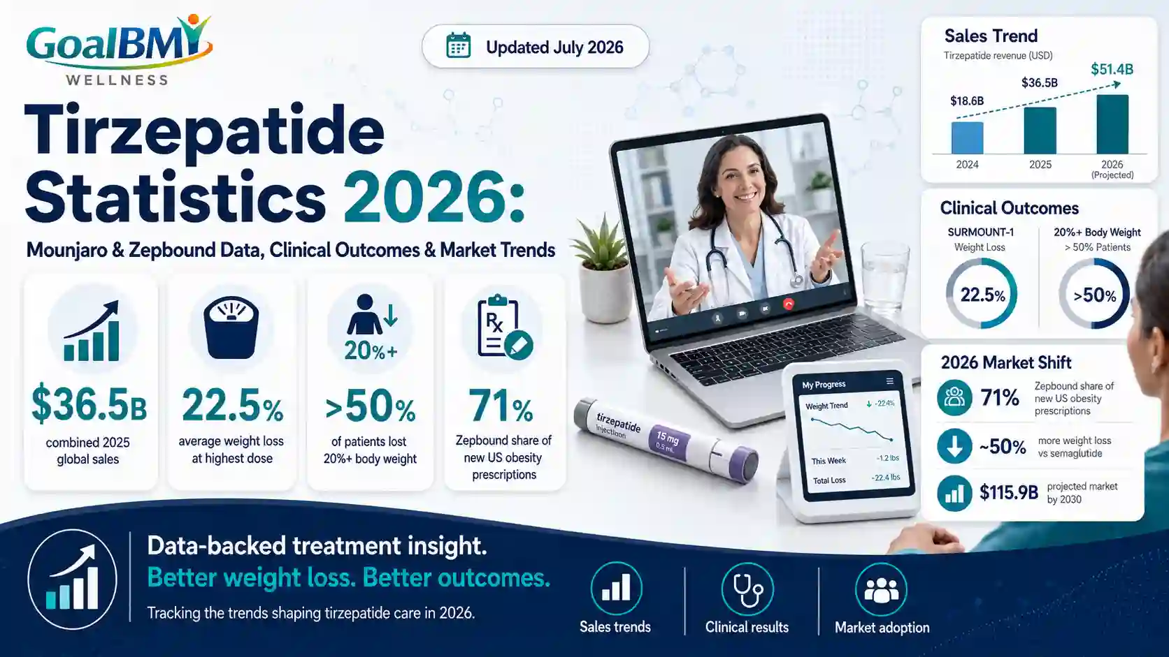 Tirzepatide Statistics 2026: Mounjaro & Zepbound Data, Clinical Outcomes & Market Trends | GoalBMI