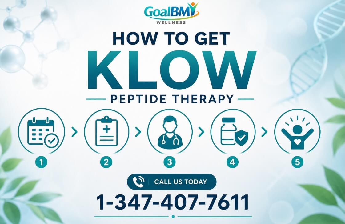 How to get KLOW peptide therapy infographic with GoalBMI Wellness logo, step-by-step medical icons, and the phone number 1-347-407-7611.