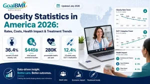 Obesity Statistics in America 2026: Rates, Costs, Health Impact & Treatment Trends | GoalBMI