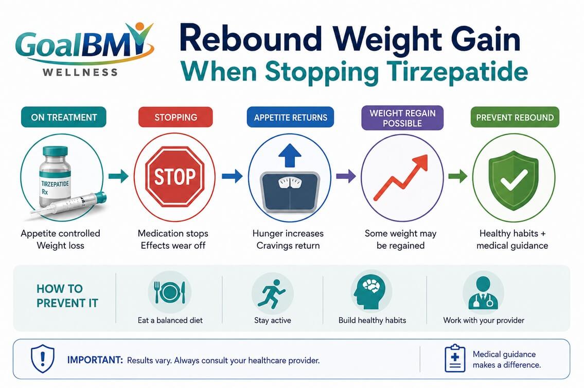 Infographic illustrating rebound weight gain after stopping tirzepatide, showing how appetite may return, weight regain can occur, and healthy habits help maintain long-term results.
