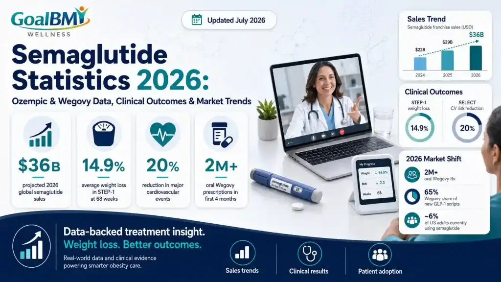 Semaglutide Statistics 2026: Ozempic & Wegovy Data, Clinical Outcomes & Market Trends | GoalBMI