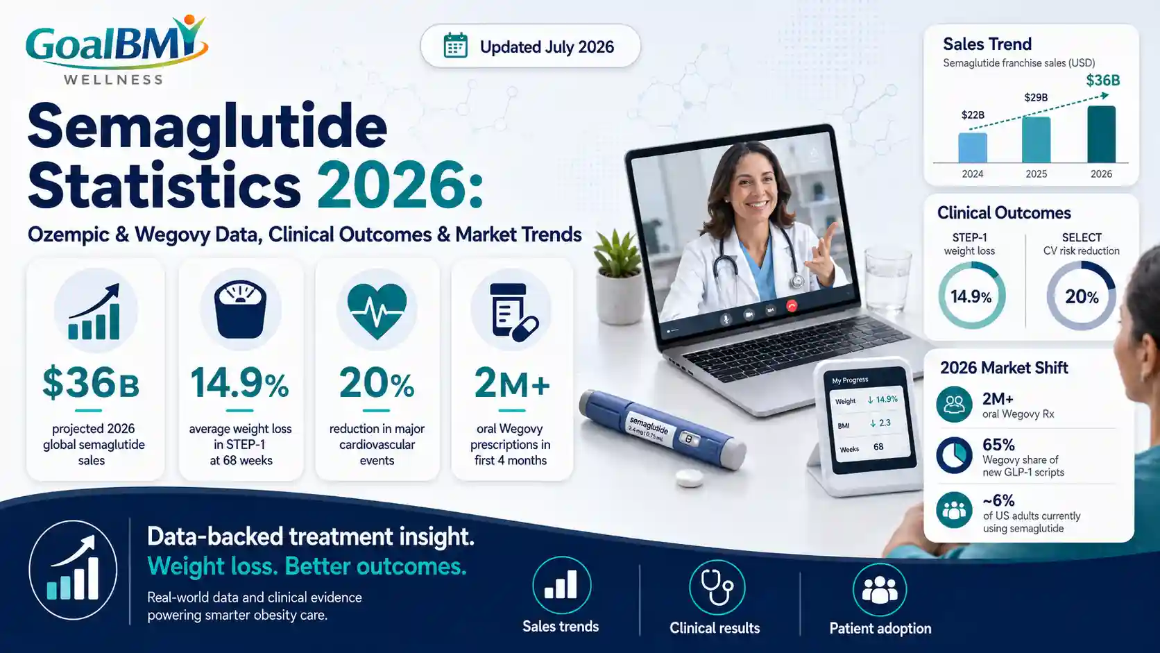 Semaglutide Statistics 2026: Ozempic & Wegovy Data, Clinical Outcomes & Market Trends | GoalBMI