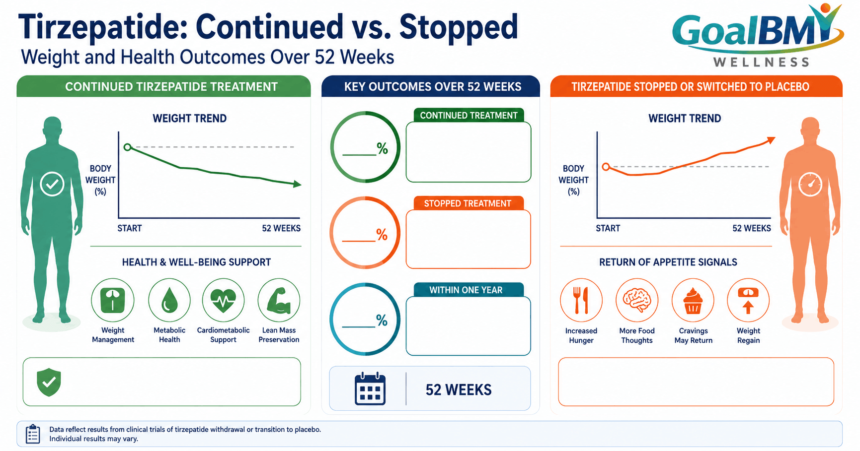 SURMOUNT-4 trial infographic comparing continued tirzepatide treatment with weight regain after stopping.