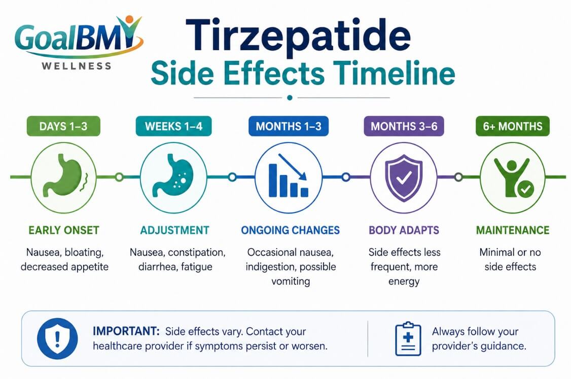 Timeline infographic showing common tirzepatide side effects from the first few days through long-term treatment, including nausea, bloating, constipation, and symptom improvement over time.