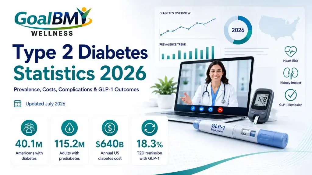 Type 2 Diabetes Statistics 2026 | Prevalence, Costs & GLP-1 Outcomes