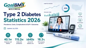 Type 2 Diabetes Statistics 2026 | Prevalence, Costs & GLP-1 Outcomes