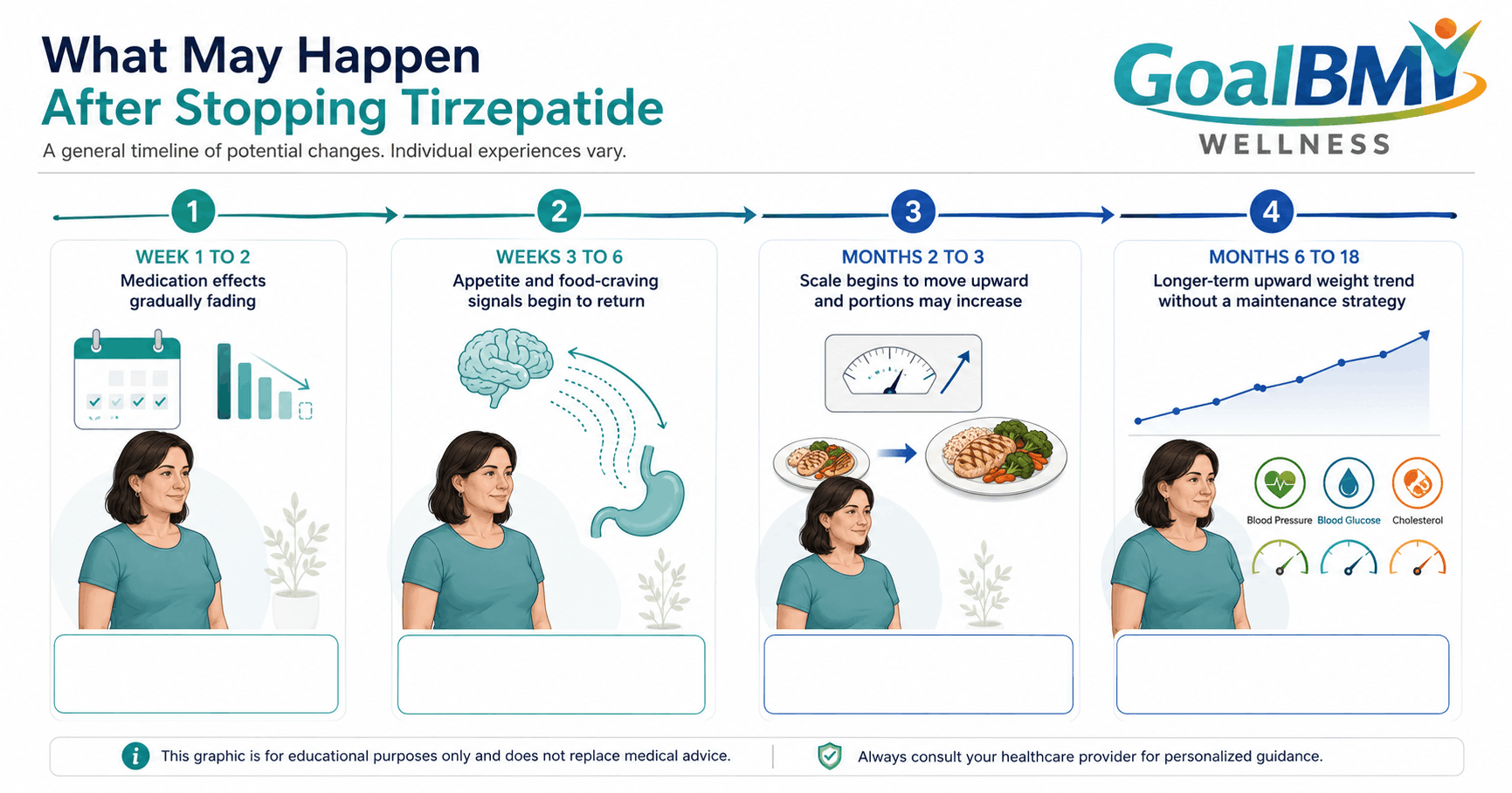 Timeline of appetite changes and possible weight regain after the last tirzepatide dose.