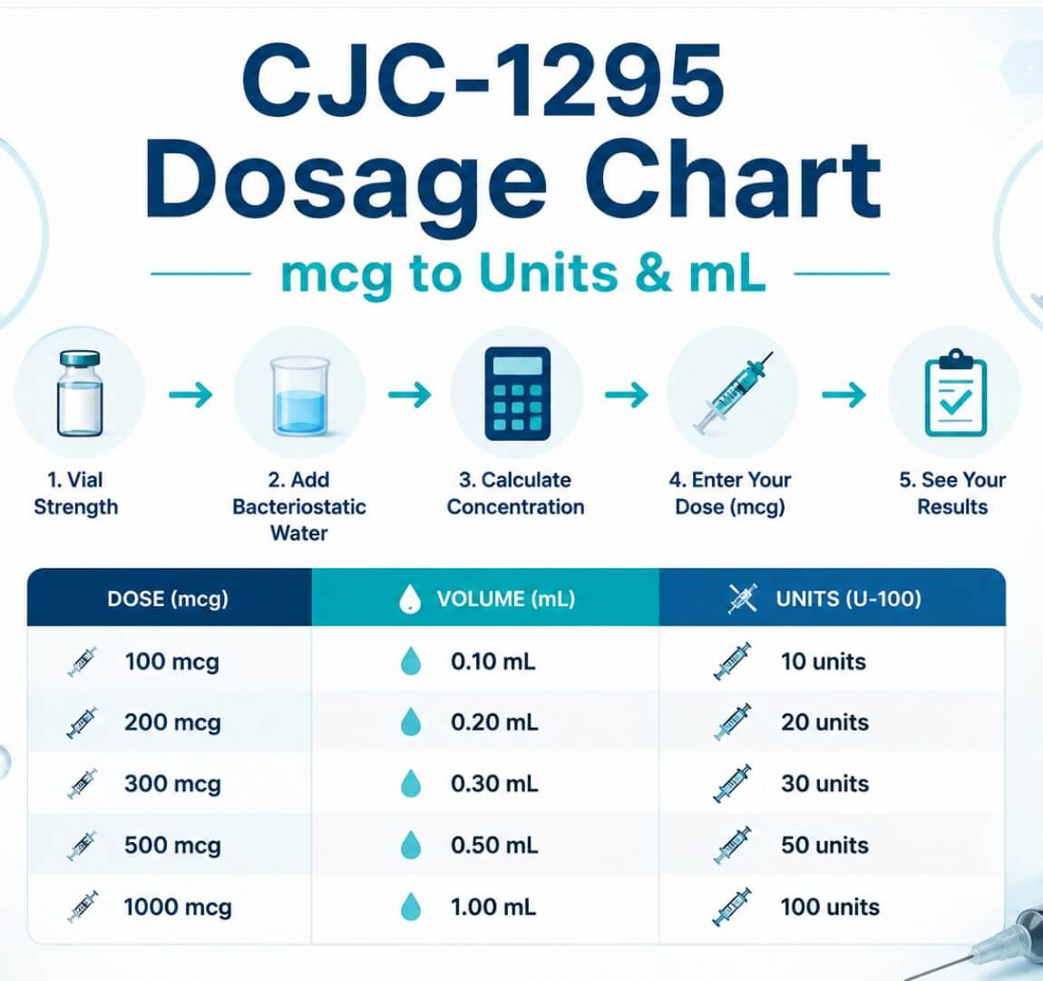 CJC-1295 dosage chart showing mcg to mL and U-100 syringe units