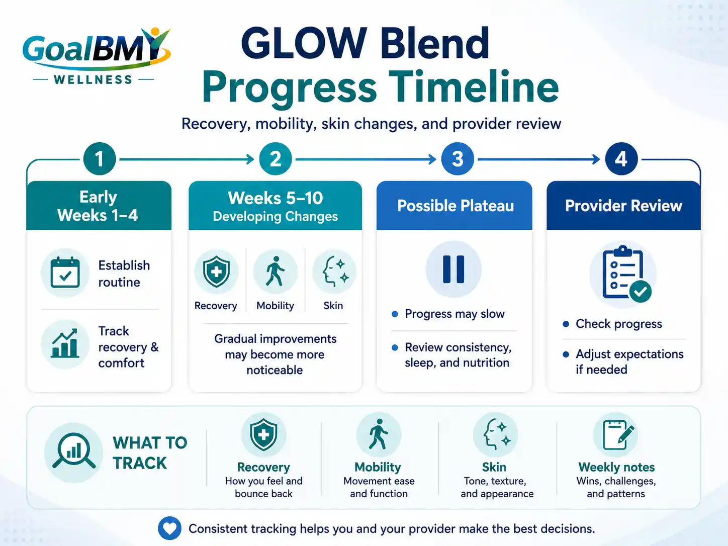 GLOW Blend progress timeline infographic showing early weeks, developing changes across recovery, mobility, and skin, a possible plateau, and provider review.