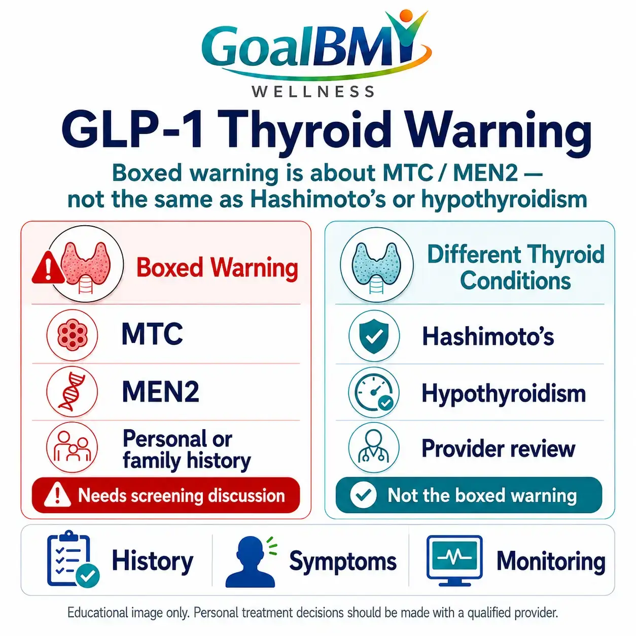 GoalBMI Wellness diagram explaining the difference between Hashimoto's or hypothyroidism and the MTC or MEN2 thyroid warning for GLP-1 weight loss medicines.