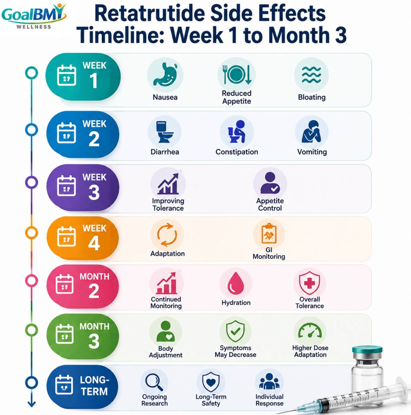 Retatrutide Side Effects: Nausea, Diarrhea, Fatigue, GLP-3 Risks & Safety Timeline