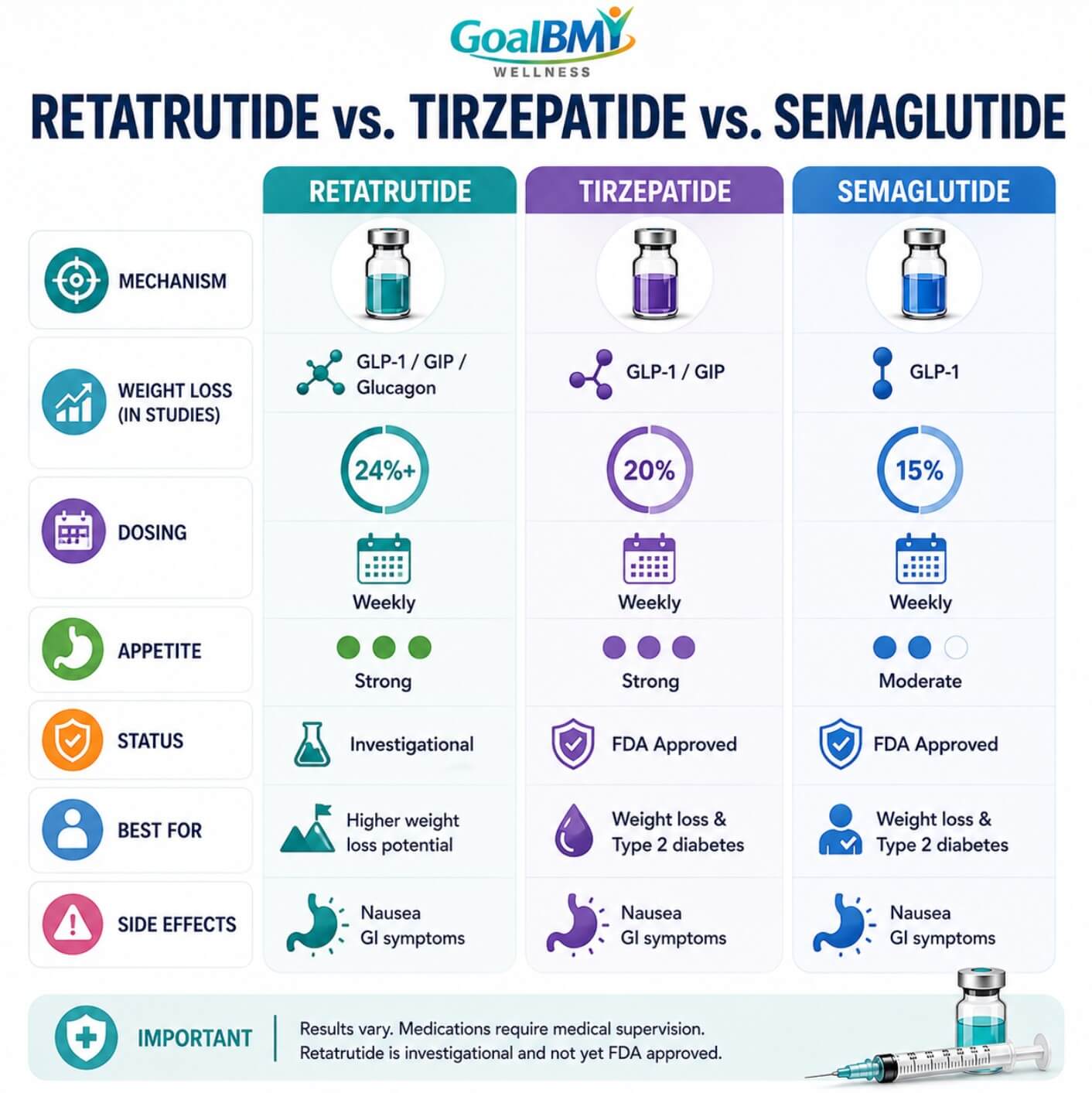 glp 3 vs retatrutide (GLP-3): The Triple Agonist Peptide  Research Overview  Emerald Peptides Retatrutide Side Effects: Nausea, Diarrhea,