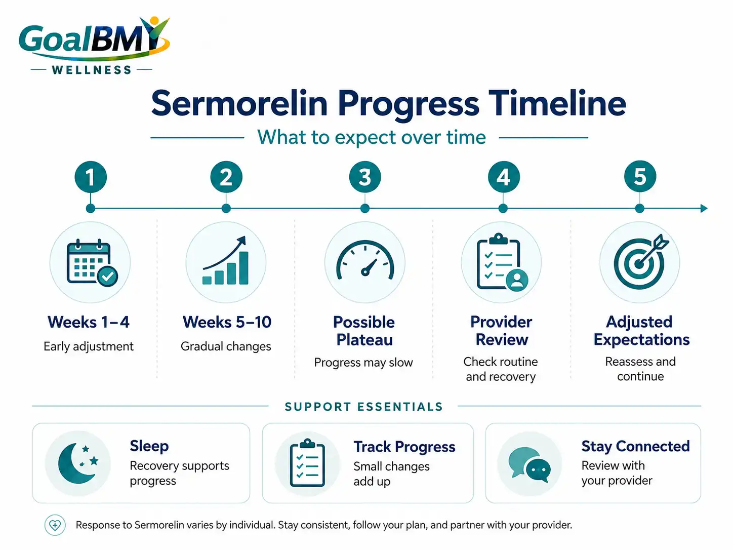 Sermorelin progress timeline infographic showing Weeks 1-4, Weeks 5-10, a possible plateau, provider review, and adjusted expectations.