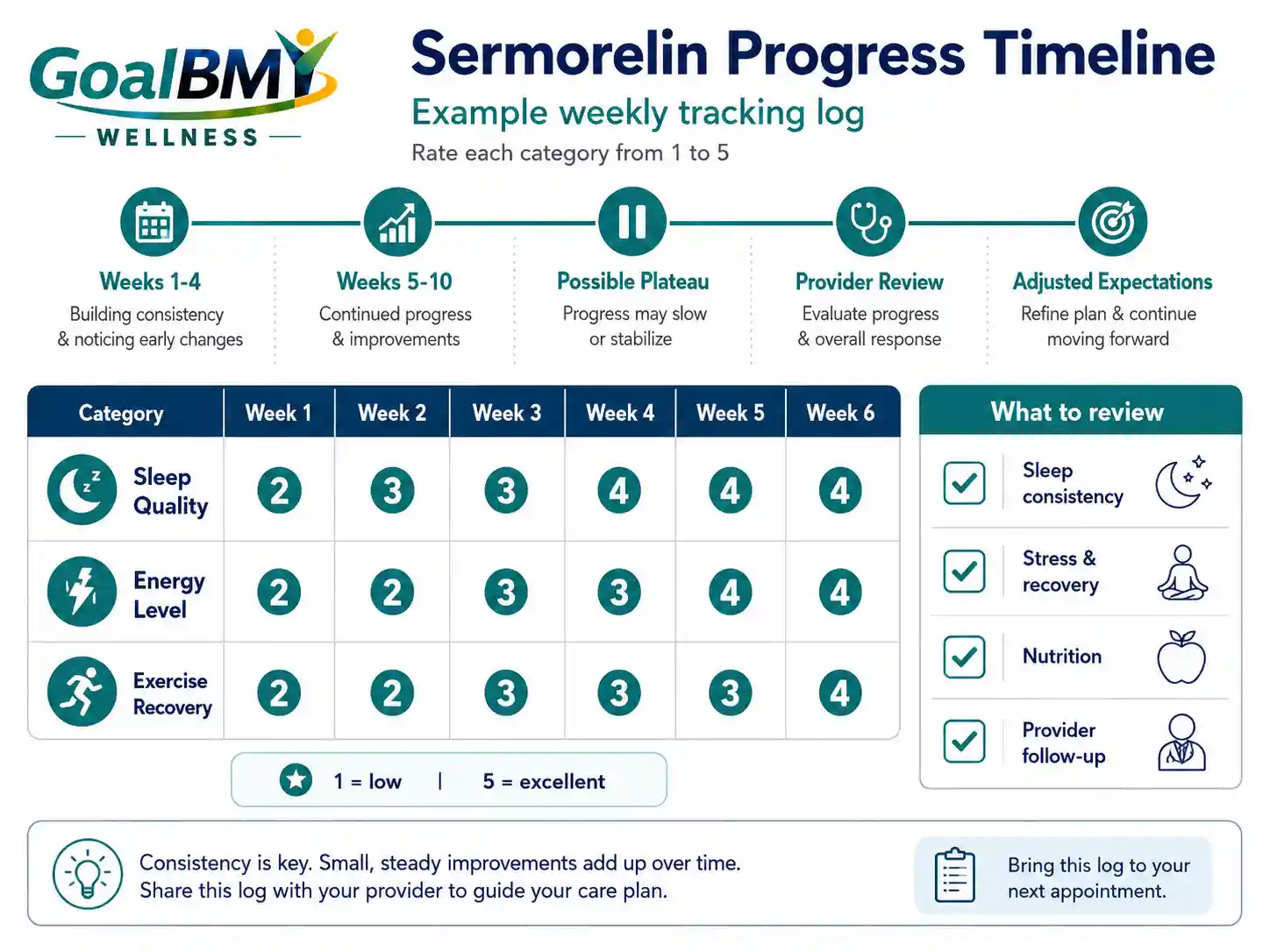 Example weekly Sermorelin progress tracking log showing sleep quality, energy, and exercise recovery rated on a simple scale across several weeks.