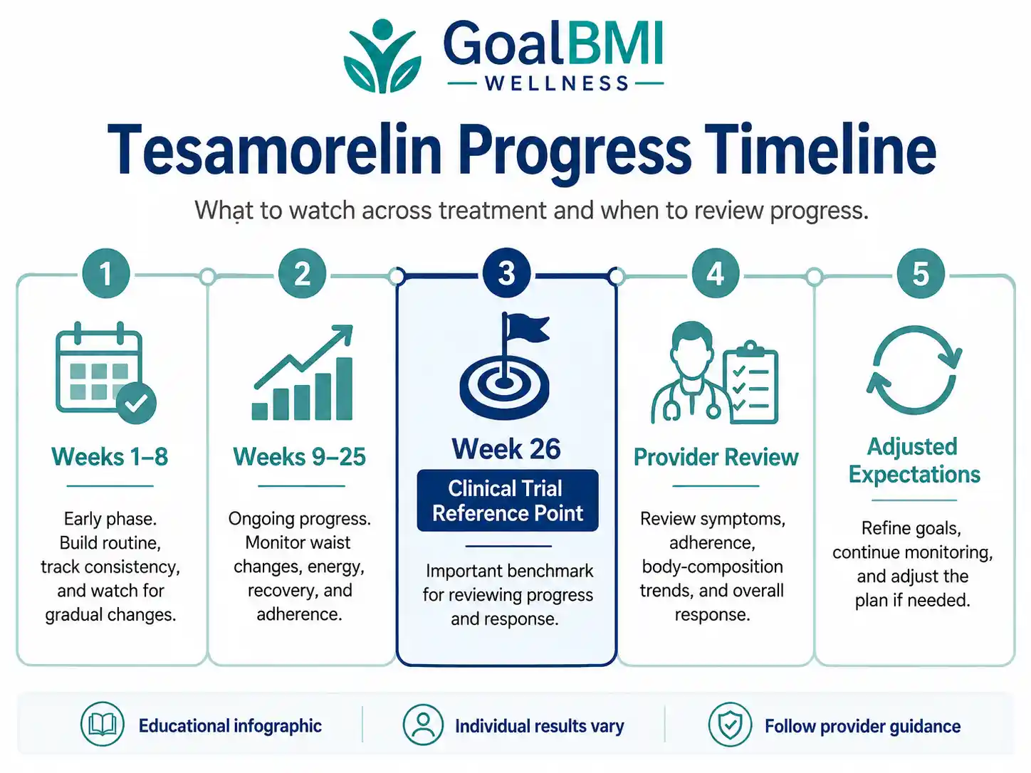 Tesamorelin progress timeline infographic showing Weeks 1-8, Weeks 9-25, the Week 26 clinical trial reference point, provider review, and adjusted expectations.