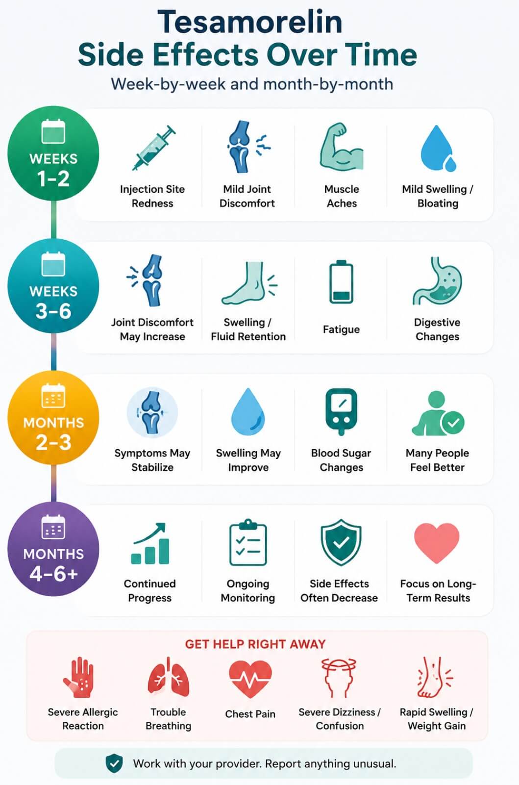 Tesamorelin side effects timeline week by week and month by month
