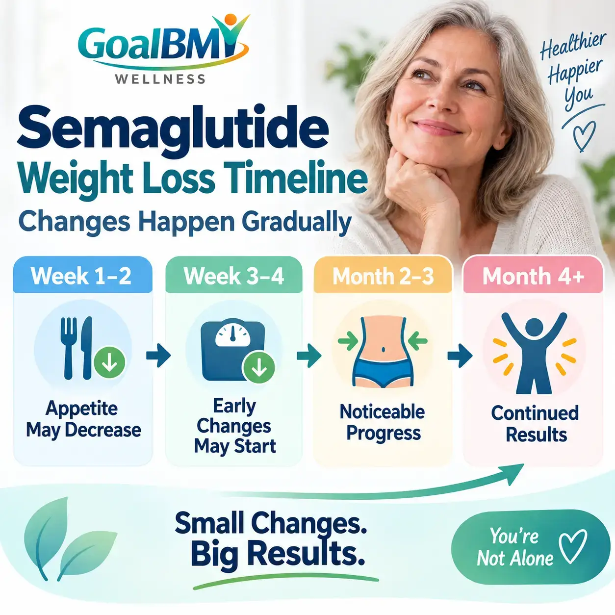 Semaglutide Weight Loss Timeline — GoalBMI Wellness GoalBMI Wellness patient-friendly semaglutide weight loss timeline showing appetite changes happening before noticeable weight changes, with progress building gradually over weeks and months.